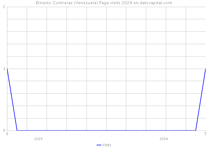 Ernesto Contreras (Venezuela) Page visits 2024 