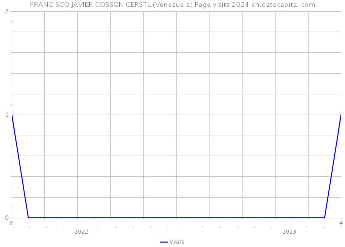FRANCISCO JAVIER COSSON GERSTL (Venezuela) Page visits 2024 