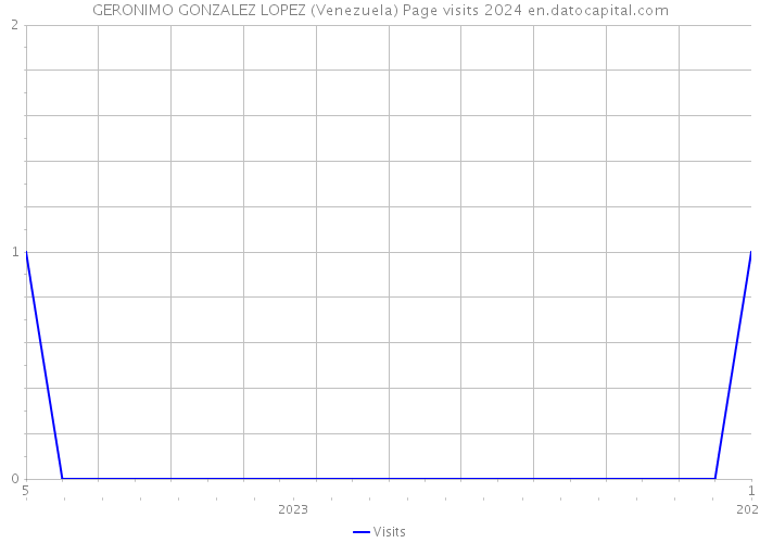 GERONIMO GONZALEZ LOPEZ (Venezuela) Page visits 2024 