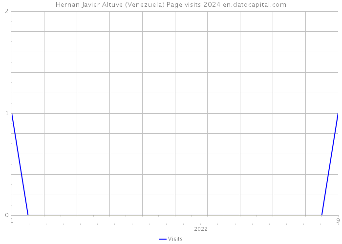Hernan Javier Altuve (Venezuela) Page visits 2024 