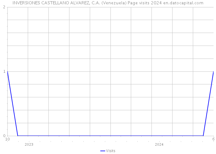 INVERSIONES CASTELLANO ALVAREZ, C.A. (Venezuela) Page visits 2024 