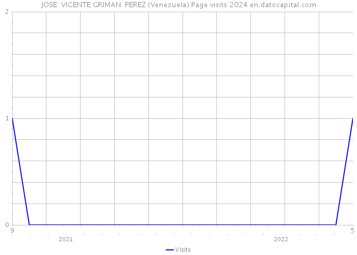 JOSE VICENTE GRIMAN PEREZ (Venezuela) Page visits 2024 