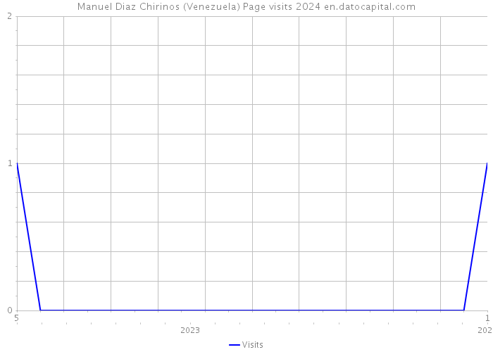 Manuel Diaz Chirinos (Venezuela) Page visits 2024 