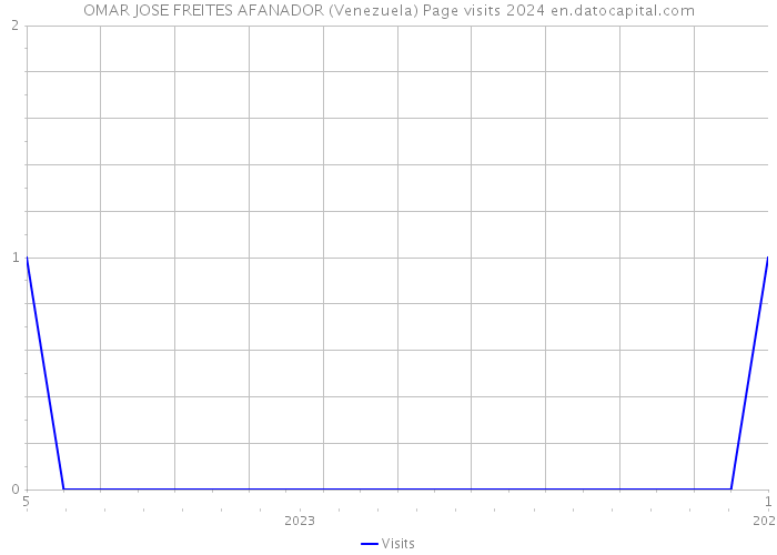OMAR JOSE FREITES AFANADOR (Venezuela) Page visits 2024 