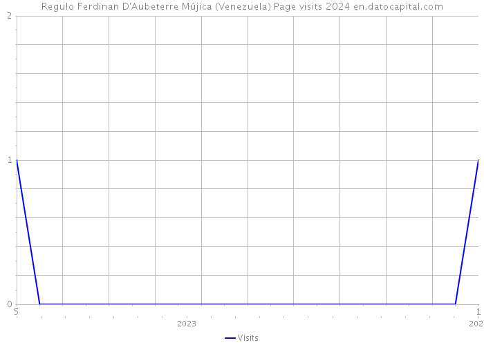 Regulo Ferdinan D'Aubeterre Mújica (Venezuela) Page visits 2024 