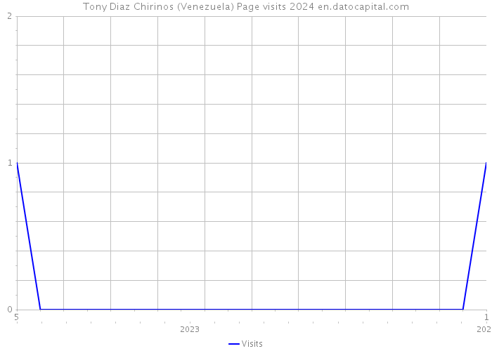 Tony Diaz Chirinos (Venezuela) Page visits 2024 