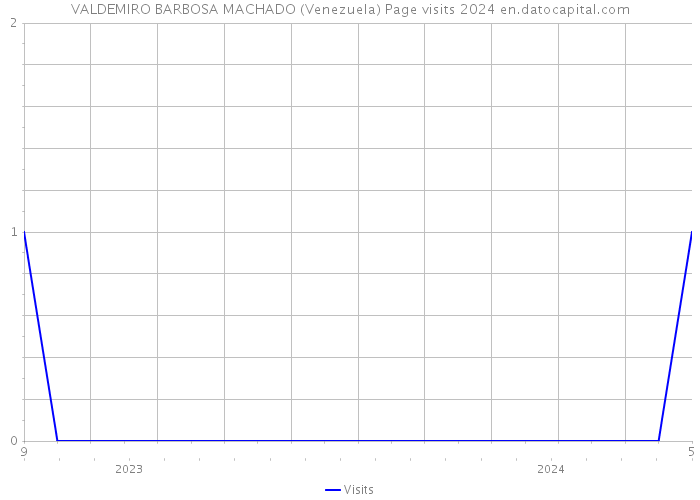 VALDEMIRO BARBOSA MACHADO (Venezuela) Page visits 2024 