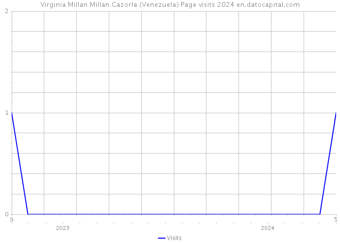 Virginia Millan Millan Cazorla (Venezuela) Page visits 2024 