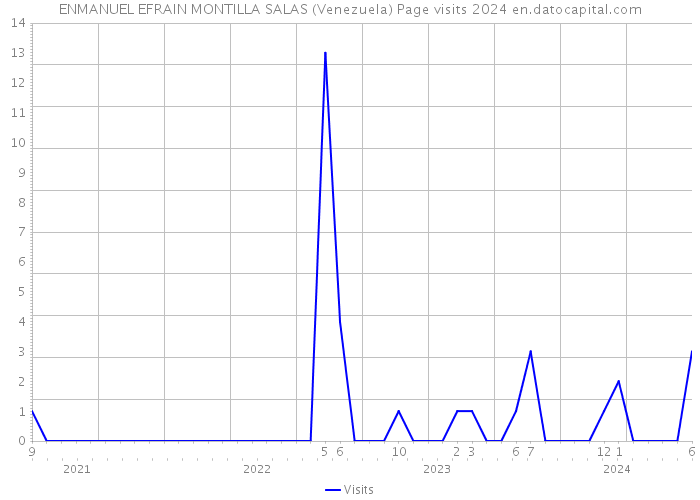 ENMANUEL EFRAIN MONTILLA SALAS (Venezuela) Page visits 2024 