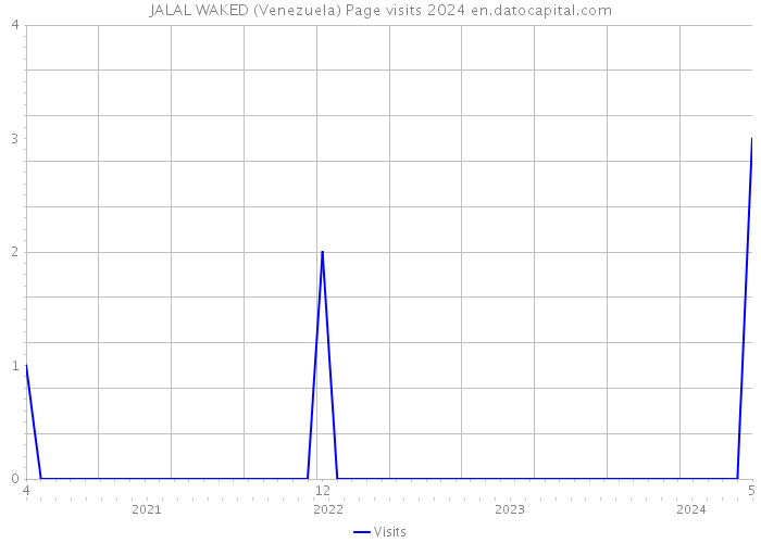 JALAL WAKED (Venezuela) Page visits 2024 