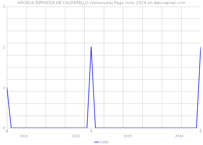 ARGELIA ESPINOZA DE CALDARELLO (Venezuela) Page visits 2024 