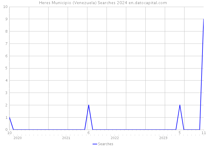 Heres Municipio (Venezuela) Searches 2024 