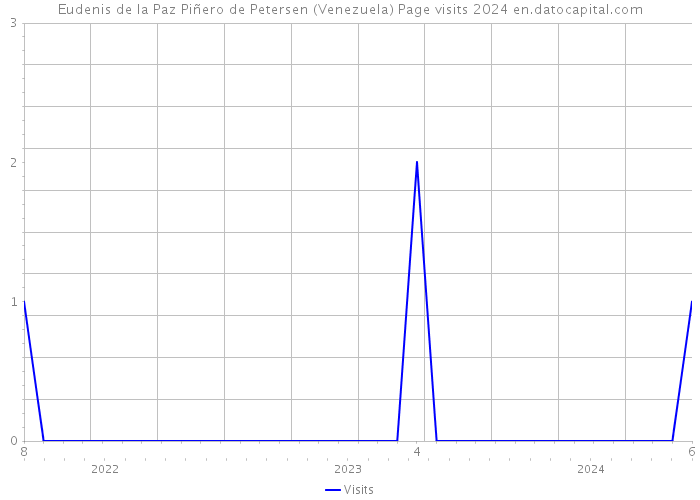 Eudenis de la Paz Piñero de Petersen (Venezuela) Page visits 2024 