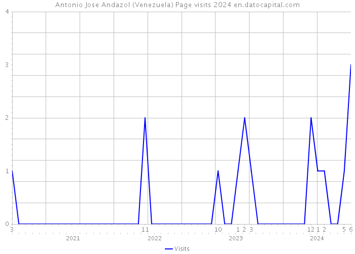 Antonio Jose Andazol (Venezuela) Page visits 2024 