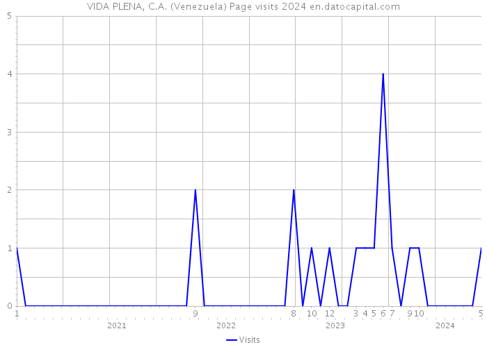 VIDA PLENA, C.A. (Venezuela) Page visits 2024 