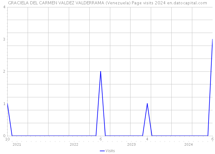 GRACIELA DEL CARMEN VALDEZ VALDERRAMA (Venezuela) Page visits 2024 