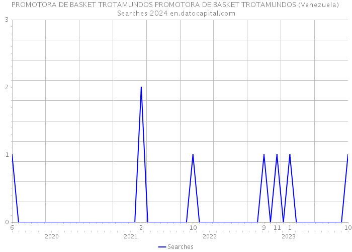 PROMOTORA DE BASKET TROTAMUNDOS PROMOTORA DE BASKET TROTAMUNDOS (Venezuela) Searches 2024 