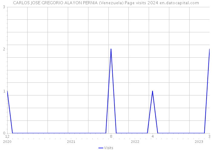 CARLOS JOSE GREGORIO ALAYON PERNIA (Venezuela) Page visits 2024 
