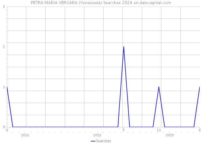 PETRA MARIA VERGARA (Venezuela) Searches 2024 