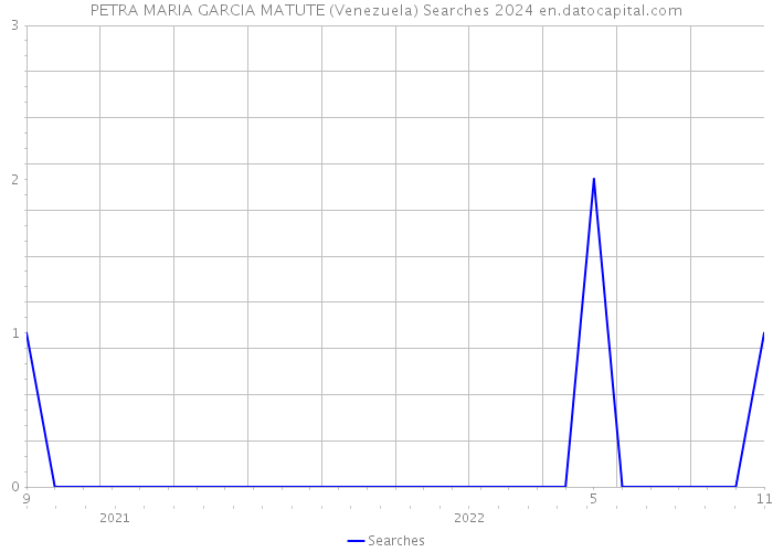 PETRA MARIA GARCIA MATUTE (Venezuela) Searches 2024 