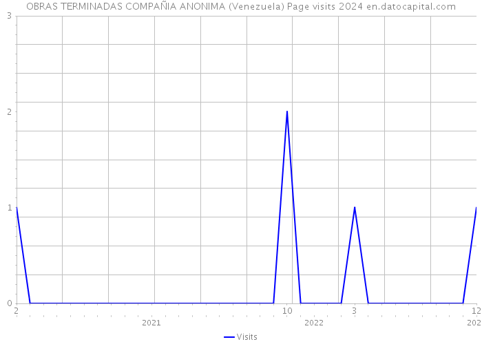 OBRAS TERMINADAS COMPAÑIA ANONIMA (Venezuela) Page visits 2024 
