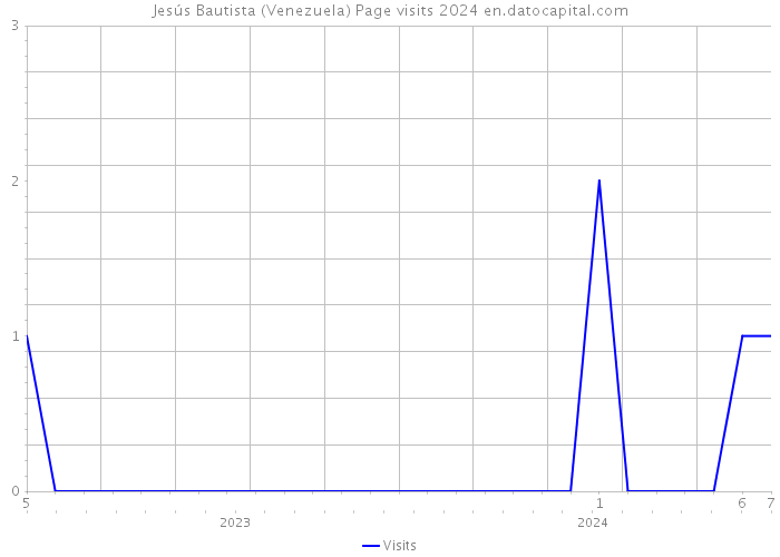 Jesús Bautista (Venezuela) Page visits 2024 