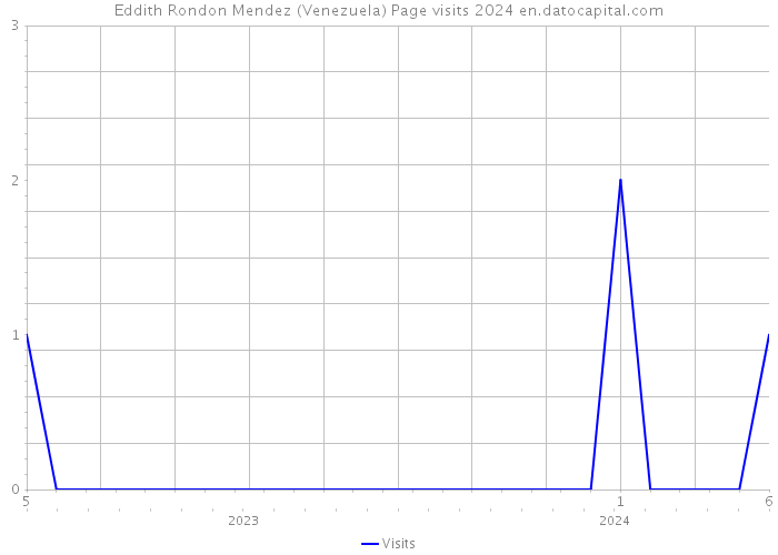 Eddith Rondon Mendez (Venezuela) Page visits 2024 