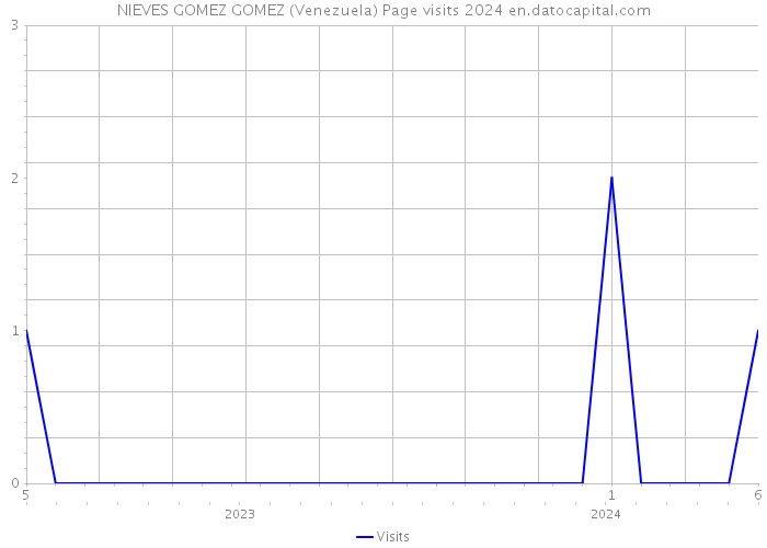NIEVES GOMEZ GOMEZ (Venezuela) Page visits 2024 