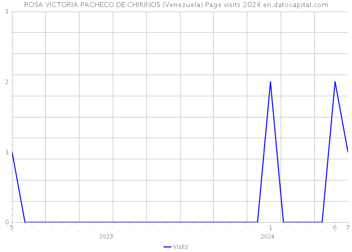 ROSA VICTORIA PACHECO DE CHIRINOS (Venezuela) Page visits 2024 