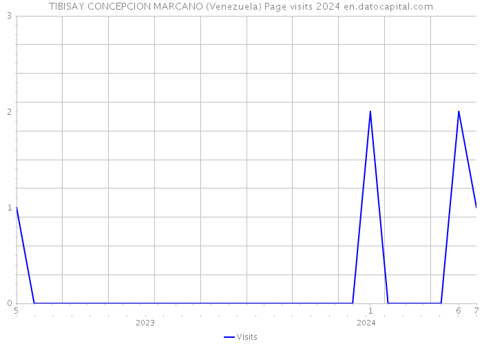 TIBISAY CONCEPCION MARCANO (Venezuela) Page visits 2024 