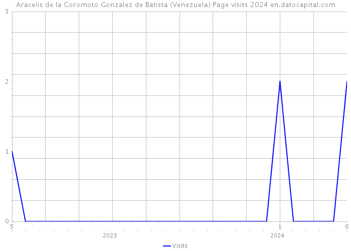 Aracelis de la Coromoto Gonzalez de Batista (Venezuela) Page visits 2024 