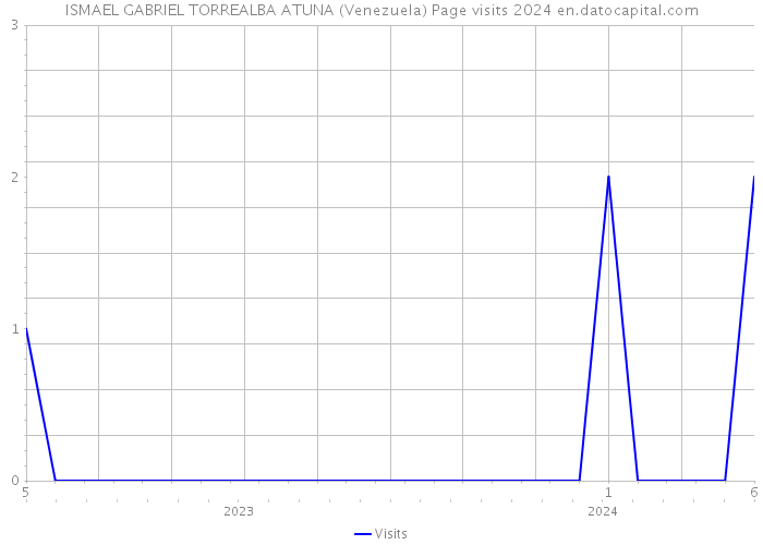 ISMAEL GABRIEL TORREALBA ATUNA (Venezuela) Page visits 2024 