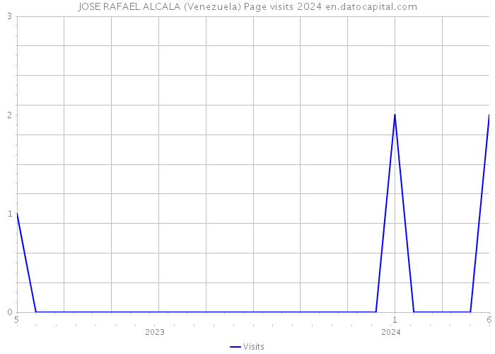 JOSE RAFAEL ALCALA (Venezuela) Page visits 2024 