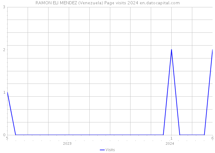 RAMON ELI MENDEZ (Venezuela) Page visits 2024 