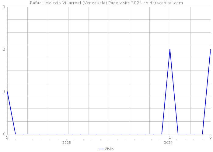 Rafael Melecio Villarroel (Venezuela) Page visits 2024 