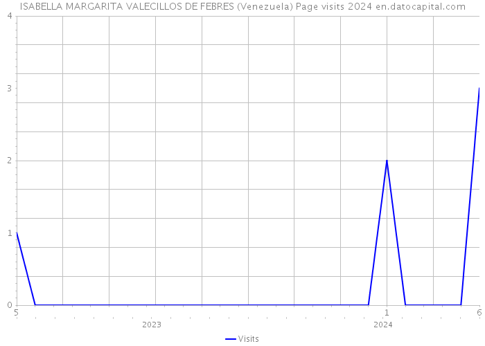 ISABELLA MARGARITA VALECILLOS DE FEBRES (Venezuela) Page visits 2024 