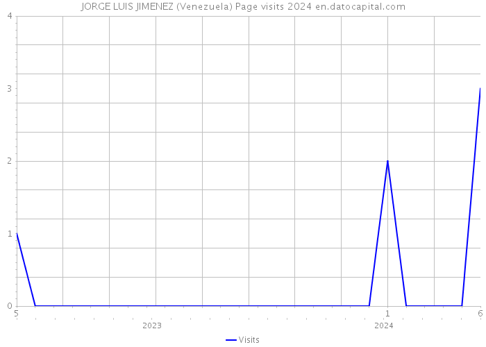 JORGE LUIS JIMENEZ (Venezuela) Page visits 2024 