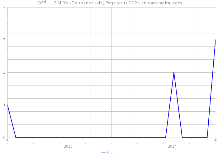 JOSÉ LUIS MIRANDA (Venezuela) Page visits 2024 