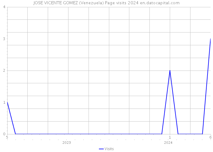 JOSE VICENTE GOMEZ (Venezuela) Page visits 2024 