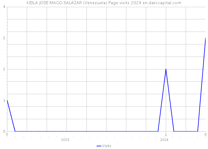 KEILA JOSE MAGO SALAZAR (Venezuela) Page visits 2024 