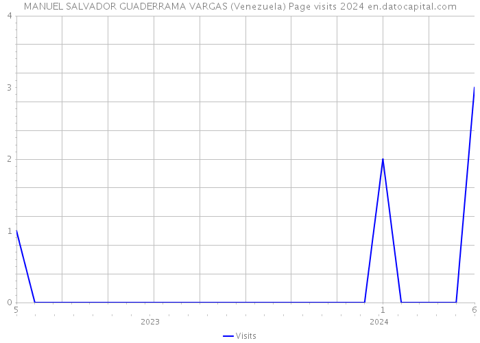 MANUEL SALVADOR GUADERRAMA VARGAS (Venezuela) Page visits 2024 
