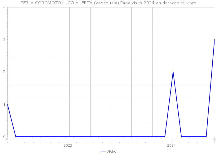 PERLA COROMOTO LUGO HUERTA (Venezuela) Page visits 2024 
