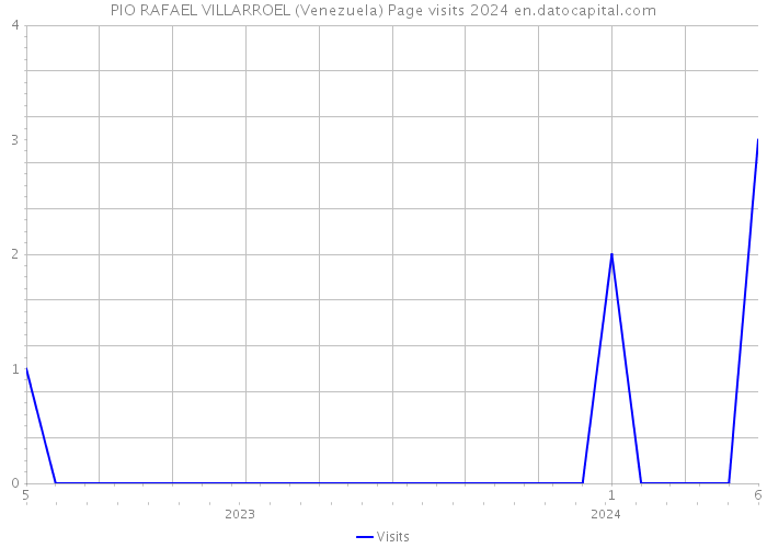 PIO RAFAEL VILLARROEL (Venezuela) Page visits 2024 