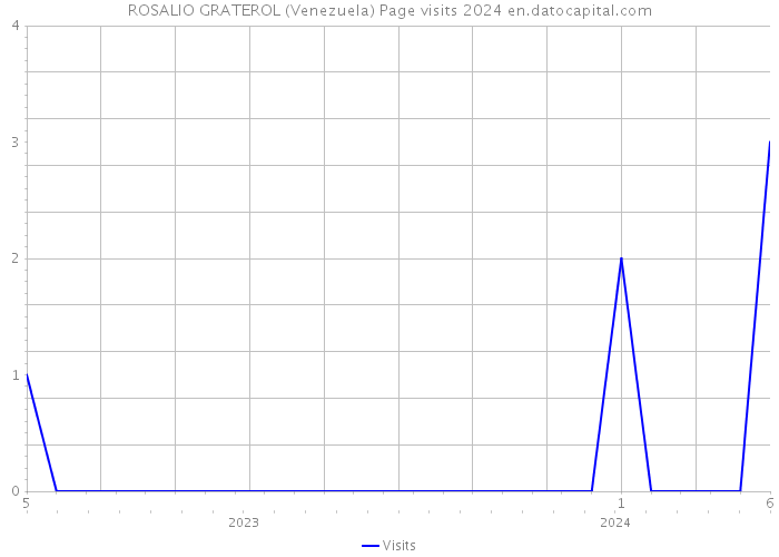 ROSALIO GRATEROL (Venezuela) Page visits 2024 