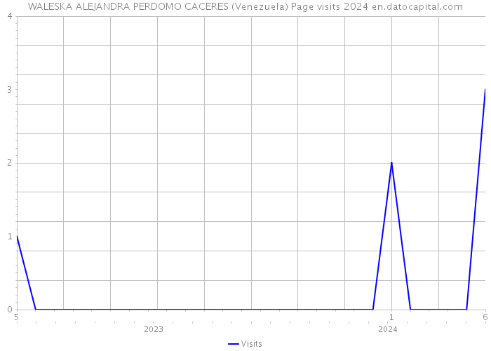 WALESKA ALEJANDRA PERDOMO CACERES (Venezuela) Page visits 2024 