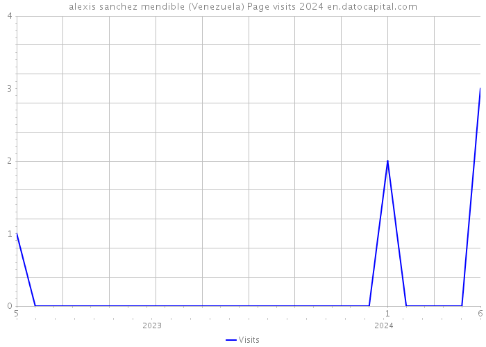 alexis sanchez mendible (Venezuela) Page visits 2024 