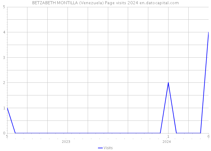 BETZABETH MONTILLA (Venezuela) Page visits 2024 
