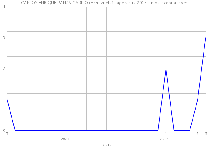 CARLOS ENRIQUE PANZA CARPIO (Venezuela) Page visits 2024 