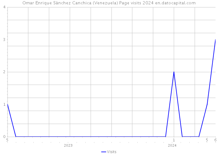 Omar Enrique Sánchez Canchica (Venezuela) Page visits 2024 
