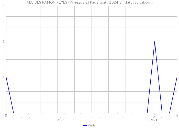 ALCIDES RAMON REYES (Venezuela) Page visits 2024 